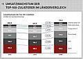 Umsatzrekorde, Innovationsstärke, Akquisitionen - die Ergebnisse von 2014 / LPR